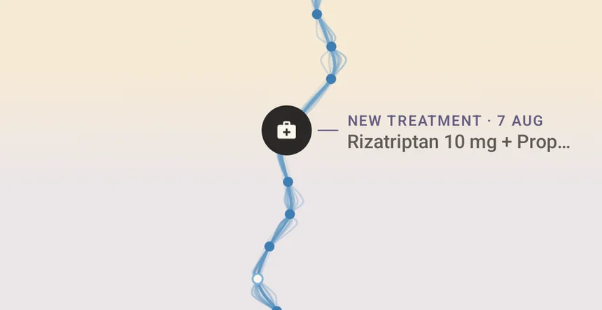 Close-up of the path: a marker reading New treatment, 7 August, rizatriptan 10 mg plus propranolol. The background changes colour where the new treatment begins.